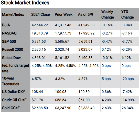 Stock Market Indexes Market/Index 2024 Close Prior Week As of 5/9 Weekly Change YTD Change DJIA 42,544.22 41,317.43 41,249.38 -0.16% -3.04% NASDAQ 19,310.79 17,977.73 17,928.92 -0.27% -7.16% S&P 500 5,881.63 5,686.67 5,659.91 -0.47% -3.77% Russell 2000 2,230.16 2,020.74 2,023.07 0.12% -9.29% Global Dow 4,863.01 5,161.52 5,160.83 -0.01% 6.12% fed. funds 4.25%-4.50% 4.25%-4.50% 4.25%-4.50% 0 bps 0 bps target rate 10-year 4.57% 4.32% 4.37% 5 bps -20 bps Treasuries US Dollar-DXY 108.44 100.03 100.39 0.36% -7.42% Crude Oil-CL=F $71.76 $58.54 $61.00 4.20% -14.99% Gold-GC=F $2,638.50 $3,247.90 $3,333.40 2.63% 26.34% Chart reflects price changes, not total return. Because it does not include dividends or splits, it should not be used to benchmark performance of specific investments. Article title: Market Slip as Trade Talk Loom