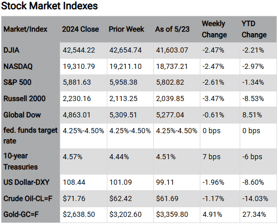 Stock Market Indexes Market/Index 2024 Close Prior Week As of 5/23 Weekly Change YTD Change DJIA 42,544.22 42,654.74 41,603.07 -2.47% -2.21% NASDAQ 19,310.79 19,211.10 18,737.21 -2.47% -2.97% S&P 500 5,881.63 5,958.38 5,802.82 -2.61% -1.34% Russell 2000 2,230.16 2,113.25 2,039.85 -3.47% -8.53% Global Dow 4,863.01 5,309.51 5,277.04 -0.61% 8.51% fed. funds 4.25%-4.50% 4.25%-4.50% 4.25%-4.50% 0 bps 0 bps target rate 10-year 4.57% 4.44% 4.51% 7 bps -6 bps Treasuries US Dollar-DXY 108.44 101.09 99.11 -1.96% -8.60% Crude Oil-CL=F $71.76 $62.42 $61.69 -1.17% -14.03% Gold-GC=F $2,638.50 $3,202.60 $3,359.80 4.91% 27.34% Chart reflects price changes, not total return. Because it does not include dividends or splits, it should not be used to benchmark performance of specific investments. Article title: Markets Rattled as Bond Yields Climb