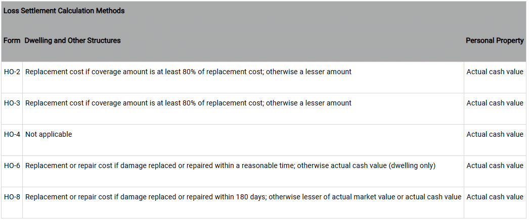 Loss Settlement Calculation Methods Form Dwelling and Other Structures Personal Property HO-2 Replacement cost if coverage amount is at least 80% of replacement cost; otherwise a lesser amount Actual cash value HO-3 Replacement cost if coverage amount is at least 80% of replacement cost; otherwise a lesser amount Actual cash value HO-4 Not applicable Actual cash value HO-6 Replacement or repair cost if damage replaced or repaired within a reasonable time; otherwise actual cash value (dwelling only) Actual cash value HO-8 Replacement or repair cost if damage replaced or repaired within 180 days; otherwise lesser of actual market value or actual cash value Actual cash value Article title: Policy Forms
