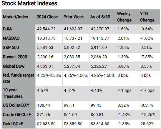 Stock Market Indexes Market/Index 2024 Close Prior Week As of 5/30 Weekly Change YTD Change DJIA 42,544.22 41,603.07 42,270.07 1.60% -0.64% NASDAQ 19,310.79 18,737.21 19,113.77 2.01% -1.02% S&P 500 5,881.63 5,802.82 5,911.69 1.88% 0.51% Russell 2000 2,230.16 2,039.85 2,066.29 1.30% -7.35% Global Dow 4,863.01 5,277.04 5,326.27 0.93% 9.53% fed. funds 4.25%-4.50% 4.25%-4.50% 4.25%-4.50% 0 bps 0 bps target rate 10-year 4.57% 4.51% 4.40% -11 bps -17 bps Treasuries US Dollar-DXY 108.44 99.11 99.43 0.32% -8.31% Crude Oil-CL=F $71.76 $61.69 $60.81 -1.43% -15.26% Gold-GC=F $2,638.50 $3,359.80 $3,314.60 -1.35% 25.62% Chart reflects price changes, not total return. Because it does not include dividends or splits, it should not be used to benchmark performance of specific investments. Article title: 