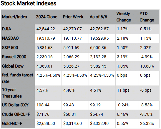Stock Market Indexes Market/Index 2024 Close Prior Week As of 6/6 Weekly Change YTD Change DJIA 42,544.22 42,270.07 42,762.87 1.17% 0.51% NASDAQ 19,310.79 19,113.77 19,529.95 2.18% 1.13% S&P 500 5,881.63 5,911.69 6,000.36 1.50% 2.02% Russell 2000 2,230.16 2,066.29 2,132.25 3.19% -4.39% Global Dow 4,863.01 5,326.27 5,382.45 1.05% 10.68% fed. funds 4.25%-4.50% 4.25%-4.50% 4.25%-4.50% 0 bps 0 bps target rate 10-year 4.57% 4.40% 4.51% 11 bps -6 bps Treasuries US Dollar-DXY 108.44 99.43 99.19 -0.24% -8.53% Crude Oil-CL=F $71.76 $60.81 $64.74 6.46% -9.78% Gold-GC=F $2,638.50 $3,314.60 $3,332.90 0.55% 26.32% Chart reflects price changes, not total return. Because it does not include dividends or splits, it should not be used to benchmark performance of specific investments. Article title: Manufacturing Rebounds Despite Tariff Pressures