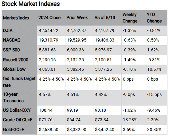 Stock Market Indexes Market/Index 2024 Close Prior Week As of 6/13 Weekly Change YTD Change DJIA 42,544.22 42,762.87 42,197.79 -1.32% -0.81% NASDAQ 19,310.79 19,529.95 19,406.83 -0.63% 0.50% S&P 500 5,881.63 6,000.36 5,976.97 -0.39% 1.62% Russell 2000 2,230.16 2,132.25 2,100.51 -1.49% -5.81% Global Dow 4,863.01 5,382.45 5,377.25 -0.10% 10.57% fed. funds 4.25%-4.50% 4.25%-4.50% 4.25%-4.50% 0 bps 0 bps target rate 10-year 4.57% 4.51% 4.42% -9 bps -15 bps Treasuries US Dollar-DXY 108.44 99.19 98.18 -1.02% -9.46% Crude Oil-CL=F $71.76 $64.74 $73.34 13.28% 2.20% Gold-GC=F $2,638.50 $3,332.90 $3,452.40 3.59% 30.85% Chart reflects price changes, not total return. Because it does not include dividends or splits, it should not be used to benchmark performance of specific investments. Article title: Market Volatility Rises on Geopolitical Concerns