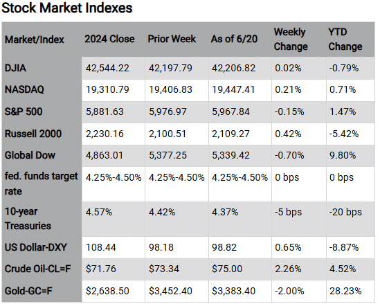 Stock Market Indexes Market/Index 2024 Close Prior Week As of 6/20 Weekly Change YTD Change DJIA 42,544.22 42,197.79 42,206.82 0.02% -0.79% NASDAQ 19,310.79 19,406.83 19,447.41 0.21% 0.71% S&P 500 5,881.63 5,976.97 5,967.84 -0.15% 1.47% Russell 2000 2,230.16 2,100.51 2,109.27 0.42% -5.42% Global Dow 4,863.01 5,377.25 5,339.42 -0.70% 9.80% fed. funds 4.25%-4.50% 4.25%-4.50% 4.25%-4.50% 0 bps 0 bps target rate 10-year 4.57% 4.42% 4.37% -5 bps -20 bps Treasuries US Dollar-DXY 108.44 98.18 98.82 0.65% -8.87% Crude Oil-CL=F $71.76 $73.34 $75.00 2.26% 4.52% Gold-GC=F $2,638.50 $3,452.40 $3,383.40 -2.00% 28.23% Chart reflects price changes, not total return. Because it does not include dividends or splits, it should not be used to benchmark performance of specific investments. Article title: Middle East Tensions Stirred Markets