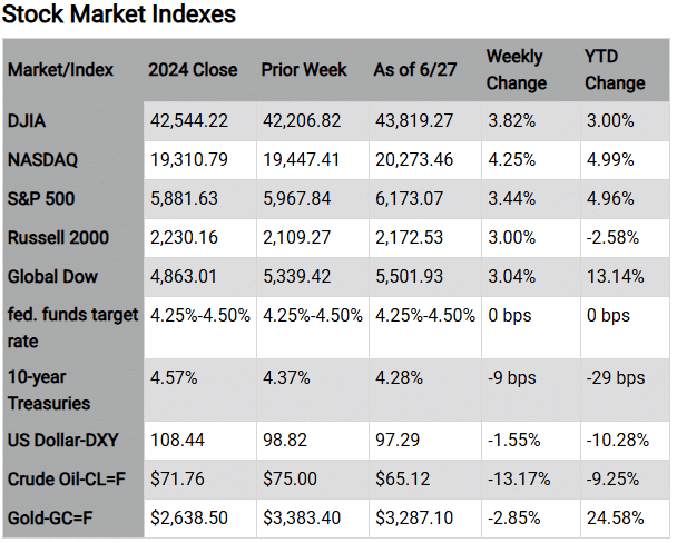 Stock Market Indexes Market/Index 2024 Close Prior Week As of 6/27 Weekly Change YTD Change DJIA 42,544.22 42,206.82 43,819.27 3.82% 3.00% NASDAQ 19,310.79 19,447.41 20,273.46 4.25% 4.99% S&P 500 5,881.63 5,967.84 6,173.07 3.44% 4.96% Russell 2000 2,230.16 2,109.27 2,172.53 3.00% -2.58% Global Dow 4,863.01 5,339.42 5,501.93 3.04% 13.14% fed. funds 4.25%-4.50% 4.25%-4.50% 4.25%-4.50% 0 bps 0 bps target rate 10-year 4.57% 4.37% 4.28% -9 bps -29 bps Treasuries US Dollar-DXY 108.44 98.82 97.29 -1.55% -10.28% Crude Oil-CL=F $71.76 $75.00 $65.12 -13.17% -9.25% Gold-GC=F $2,638.50 $3,383.40 $3,287.10 -2.85% 24.58% Chart reflects price changes, not total return. Because it does not include dividends or splits, it should not be used to benchmark performance of specific investments. Article title: Markets Reach Record Highs