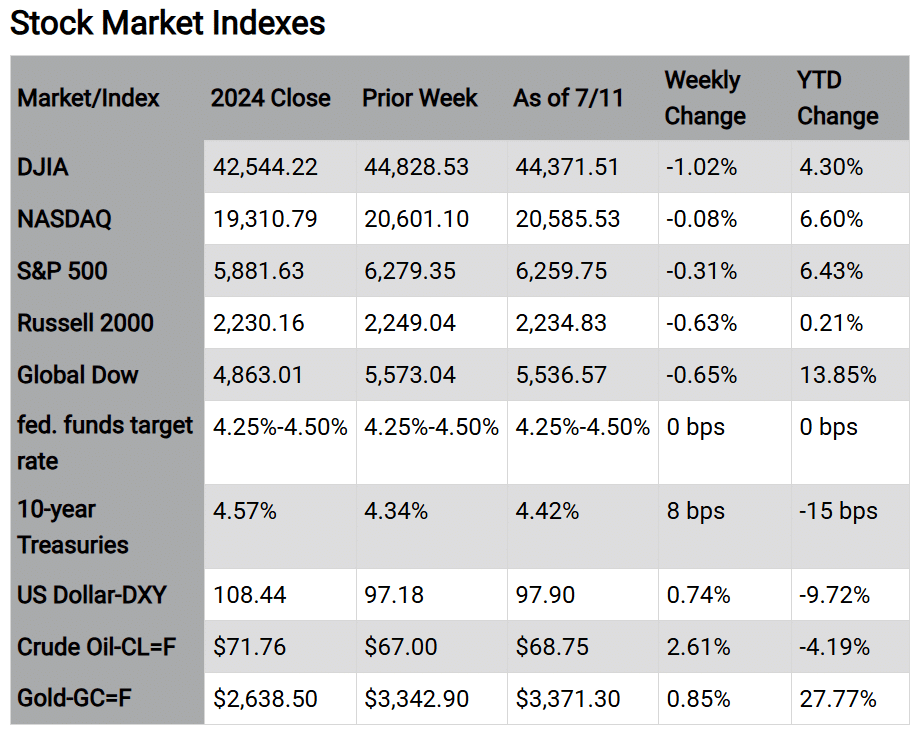 Stock Market Indexes Market/Index 2024 Close Prior Week As of 7/11 Weekly Change YTD Change DJIA 42,544.22 44,828.53 44,371.51 -1.02% 4.30% NASDAQ 19,310.79 20,601.10 20,585.53 -0.08% 6.60% S&P 500 5,881.63 6,279.35 6,259.75 -0.31% 6.43% Russell 2000 2,230.16 2,249.04 2,234.83 -0.63% 0.21% Global Dow 4,863.01 5,573.04 5,536.57 -0.65% 13.85% fed. funds 4.25%-4.50% 4.25%-4.50% 4.25%-4.50% 0 bps 0 bps target rate 10-year 4.57% 4.34% 4.42% 8 bps -15 bps Treasuries US Dollar-DXY 108.44 97.18 97.90 0.74% -9.72% Crude Oil-CL=F $71.76 $67.00 $68.75 2.61% -4.19% Gold-GC=F $2,638.50 $3,342.90 $3,371.30 0.85% 27.77% Chart reflects price changes, not total return. Because it does not include dividends or splits, it should not be used to benchmark performance of specific investments. Article title: Market Pullback Follows Tariff Tension
