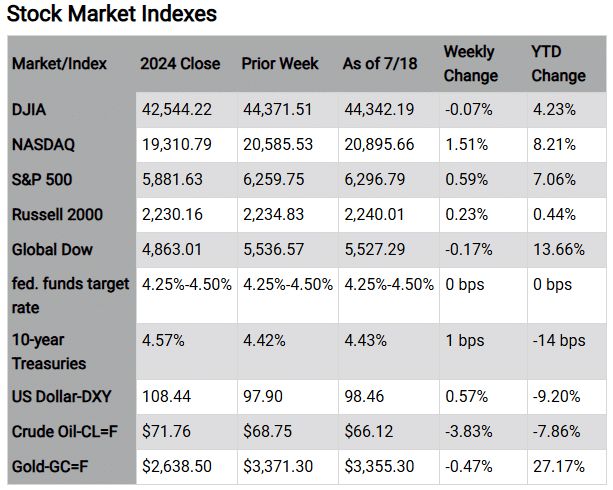Stock Market Indexes Market/Index 2024 Close Prior Week As of 7/18 Weekly Change YTD Change DJIA 42,544.22 44,371.51 44,342.19 -0.07% 4.23% NASDAQ 19,310.79 20,585.53 20,895.66 1.51% 8.21% S&P 500 5,881.63 6,259.75 6,296.79 0.59% 7.06% Russell 2000 2,230.16 2,234.83 2,240.01 0.23% 0.44% Global Dow 4,863.01 5,536.57 5,527.29 -0.17% 13.66% fed. funds 4.25%-4.50% 4.25%-4.50% 4.25%-4.50% 0 bps 0 bps target rate 10-year 4.57% 4.42% 4.43% 1 bps -14 bps Treasuries US Dollar-DXY 108.44 97.90 98.46 0.57% -9.20% Crude Oil-CL=F $71.76 $68.75 $66.12 -3.83% -7.86% Gold-GC=F $2,638.50 $3,371.30 $3,355.30 -0.47% 27.17% Chart reflects price changes, not total return. Because it does not include dividends or splits, it should not be used to benchmark performance of specific investments. Article title: CPI Rises in June as Consumers Keep Spending