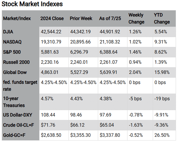 Stock Market Indexes Market/Index 2024 Close Prior Week As of 7/25 Weekly Change YTD Change DJIA 42,544.22 44,342.19 44,901.92 1.26% 5.54% NASDAQ 19,310.79 20,895.66 21,108.32 1.02% 9.31% S&P 500 5,881.63 6,296.79 6,388.64 1.46% 8.62% Russell 2000 2,230.16 2,240.01 2,261.07 0.94% 1.39% Global Dow 4,863.01 5,527.29 5,639.91 2.04% 15.98% fed. funds 4.25%-4.50% 4.25%-4.50% 4.25%-4.50% 0 bps 0 bps target rate 10-year 4.57% 4.43% 4.38% -5 bps -19 bps Treasuries US Dollar-DXY 108.44 98.46 97.69 -0.78% -9.91% Crude Oil-CL=F $71.76 $66.12 $65.04 -1.63% -9.36% Gold-GC=F $2,638.50 $3,355.30 $3,337.80 -0.52% 26.50% Chart reflects price changes, not total return. Because it does not include dividends or splits, it should not be used to benchmark performance of specific investments. Article title: S&P 500 and NASDAQ Hit Record Highs Amidst Mixed Economic Signals