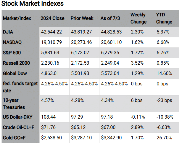 Stock Market Indexes Market/Index 2024 Close Prior Week As of 7/3 Weekly Change YTD Change DJIA 42,544.22 43,819.27 44,828.53 2.30% 5.37% NASDAQ 19,310.79 20,273.46 20,601.10 1.62% 6.68% S&P 500 5,881.63 6,173.07 6,279.35 1.72% 6.76% Russell 2000 2,230.16 2,172.53 2,249.04 3.52% 0.85% Global Dow 4,863.01 5,501.93 5,573.04 1.29% 14.60% fed. funds 4.25%-4.50% 4.25%-4.50% 4.25%-4.50% 0 bps 0 bps target rate 10-year 4.57% 4.28% 4.34% 6 bps -23 bps Treasuries US Dollar-DXY 108.44 97.29 97.18 -0.11% -10.38% Crude Oil-CL=F $71.76 $65.12 $67.00 2.89% -6.63% Gold-GC=F $2,638.50 $3,287.10 $3,342.90 1.70% 26.70% Chart reflects price changes, not total return. Because it does not include dividends or splits, it should not be used to benchmark performance of specific investments. Article title: Tech Market Reacts to Eased Export Limits