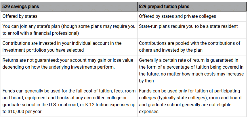 529 savings plans 529 prepaid tuition plans Offered by states Offered by states and private colleges You can join any state's plan (though some plans may require you to enroll with a financial professional) State-run plans require you to be a state resident Contributions are invested in your individual account in the investment portfolios you have selected Contributions are pooled with the contributions of others and invested by the plan Returns are not guaranteed; your account may gain or lose value depending on how the underlying investments perform. Generally a certain rate of return is guaranteed in the form of a percentage of tuition being covered in the future, no matter how much costs may increase by then Funds can generally be used for the full cost of tuition, fees, room and board, equipment and books at any accredited college or graduate school in the U.S. or abroad, or K-12 tuition expenses up to $10,000 per year Funds can be used only for tuition at participating colleges (typically state colleges); room and board and graduate school generally are not eligible expenses. Article title: Tax-Advantaged Ways to Save for College