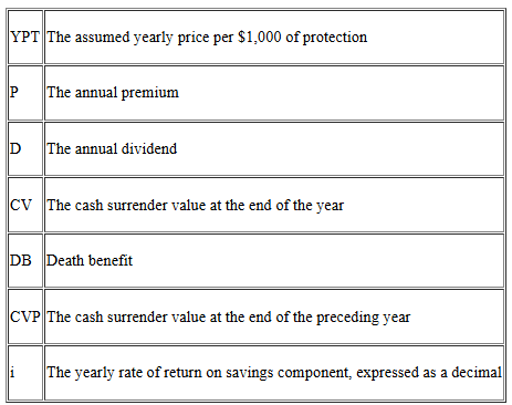 Chart text: YPT The assumed yearly price per $1,000 of protection P The annual premium D The annual dividend CV The cash surrender value at the end of the year DB Death benefit CVP The cash surrender value at the end of the preceding year i The yearly rate of return on savings component, expressed as a decimal Article title: Belth Yearly Rate of Return Method for Life Insurance Evaluation 