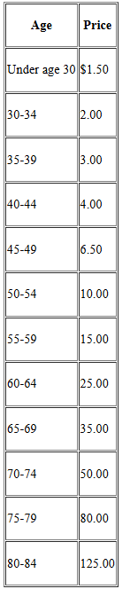 Chart text: Age Price Under age 30 $1.50 30-34 2.00 35-39 3.00 40-44 4.00 45-49 6.50 50-54 10.00 55-59 15.00 60-64 25.00 65-69 35.00 70-74 50.00 75-79 80.00 80-84 125.00 Article title: Belth Yearly Rate of Return Method for Life Insurance Evaluation