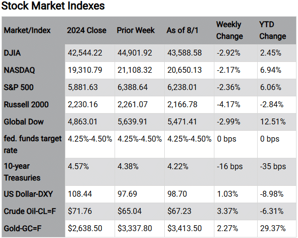  Stock Market Indexes Market/Index 2024 Close Prior Week As of 8/1 Weekly Change YTD Change DJIA 42,544.22 44,901.92 43,588.58 -2.92% 2.45% NASDAQ 19,310.79 21,108.32 20,650.13 -2.17% 6.94% S&P 500 5,881.63 6,388.64 6,238.01 -2.36% 6.06% Russell 2000 2,230.16 2,261.07 2,166.78 -4.17% -2.84% Global Dow 4,863.01 5,639.91 5,471.41 -2.99% 12.51% fed. funds 4.25%-4.50% 4.25%-4.50% 4.25%-4.50% 0 bps 0 bps target rate 10-year 4.57% 4.38% 4.22% -16 bps -35 bps Treasuries US Dollar-DXY 108.44 97.69 98.70 1.03% -8.98% Crude Oil-CL=F $71.76 $65.04 $67.23 3.37% -6.31% Gold-GC=F $2,638.50 $3,337.80 $3,413.50 2.27% 29.37% Chart reflects price changes, not total return. Because it does not include dividends or splits, it should not be used to benchmark performance of specific investments. Article title: Markets Eyeing Fed for Potential September Rate Cut