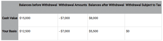 chart text: Balances before Withdrawal Withdrawal Amounts Balances after Withdrawal Withdrawal Subject to Tax Cash Value $15,000 - $7,000 $8,000 Your Basis $12,500 - $7,000 $5,500 $0 Article title: First to Die (Joint Life)