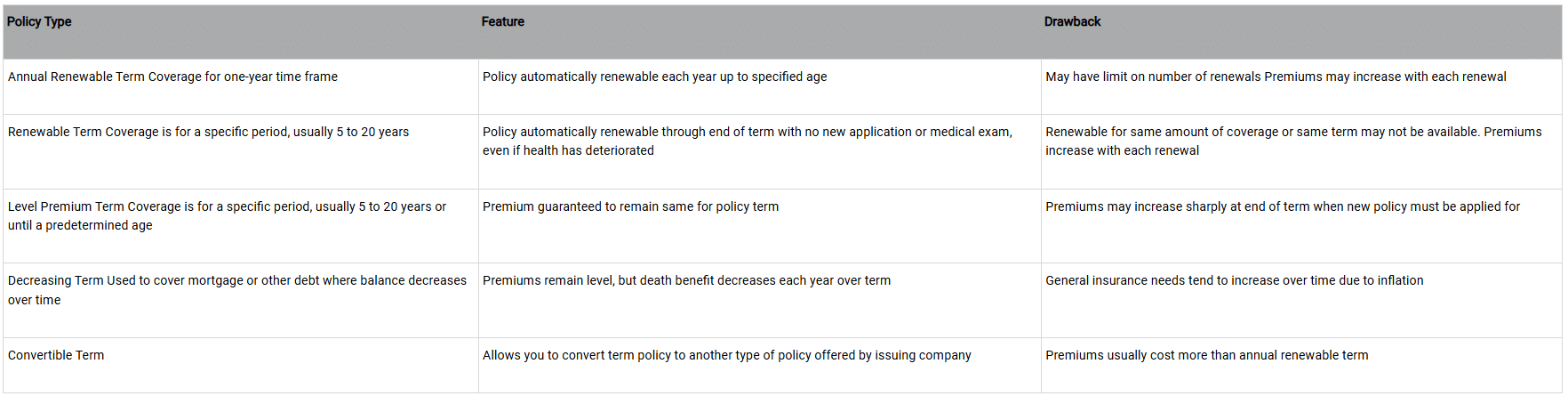 Chart text: Policy Type Feature Drawback Annual Renewable Term Coverage for one-year time frame Policy automatically renewable each year up to specified age May have limit on number of renewals Premiums may increase with each renewal Renewable Term Coverage is for a specific period, usually 5 to 20 years Policy automatically renewable through end of term with no new application or medical exam, even if health has deteriorated Renewable for same amount of coverage or same term may not be available. Premiums increase with each renewal Level Premium Term Coverage is for a specific period, usually 5 to 20 years or until a predetermined age Premium guaranteed to remain same for policy term Premiums may increase sharply at end of term when new policy must be applied for Decreasing Term Used to cover mortgage or other debt where balance decreases over time Premiums remain level, but death benefit decreases each year over term General insurance needs tend to increase over time due to inflation Convertible Term Allows you to convert term policy to another type of policy offered by issuing company Premiums usually cost more than annual renewable term Article title: Understanding Term Life Insurance