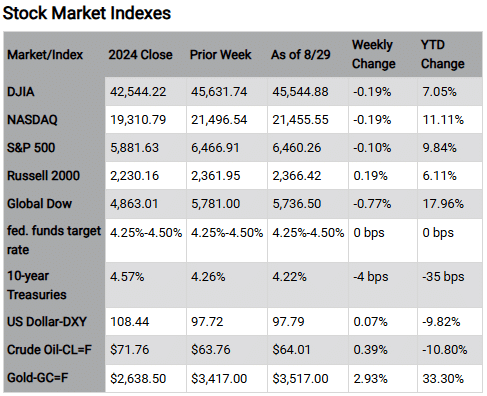 Stock Market Indexes Market/Index 2024 Close Prior Week As of 8/29 Weekly Change YTD Change DJIA 42,544.22 45,631.74 45,544.88 -0.19% 7.05% NASDAQ 19,310.79 21,496.54 21,455.55 -0.19% 11.11% S&P 500 5,881.63 6,466.91 6,460.26 -0.10% 9.84% Russell 2000 2,230.16 2,361.95 2,366.42 0.19% 6.11% Global Dow 4,863.01 5,781.00 5,736.50 -0.77% 17.96% fed. funds 4.25%-4.50% 4.25%-4.50% 4.25%-4.50% 0 bps 0 bps target rate 10-year 4.57% 4.26% 4.22% -4 bps -35 bps Treasuries US Dollar-DXY 108.44 97.72 97.79 0.07% -9.82% Crude Oil-CL=F $71.76 $63.76 $64.01 0.39% -10.80% Gold-GC=F $2,638.50 $3,417.00 $3,517.00 2.93% 33.30% Chart reflects price changes, not total return. Because it does not include dividends or splits, it should not be used to benchmark performance of specific investments. Article title: Tech Drags Indexes Lower as Bonds Rally