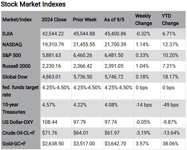 Stock Market Indexes Market/Index 2024 Close Prior Week As of 9/5 Weekly Change YTD Change DJIA 42,544.22 45,544.88 45,400.86 -0.32% 6.71% NASDAQ 19,310.79 21,455.55 21,700.39 1.14% 12.37% S&P 500 5,881.63 6,460.26 6,481.50 0.33% 10.20% Russell 2000 2,230.16 2,366.42 2,391.05 1.04% 7.21% Global Dow 4,863.01 5,736.50 5,746.72 0.18% 18.17% fed. funds 4.25%-4.50% 4.25%-4.50% 4.25%-4.50% 0 bps 0 bps target rate 10-year 4.57% 4.22% 4.08% -14 bps -49 bps Treasuries US Dollar-DXY 108.44 97.79 97.74 -0.05% -9.87% Crude Oil-CL=F $71.76 $64.01 $61.97 -3.19% -13.64% Gold-GC=F $2,638.50 $3,517.00 $3,642.70 3.57% 38.06% Chart reflects price changes, not total return. Because it does not include dividends or splits, it should not be used to benchmark performance of specific investments. Article title: Labor Cooldown