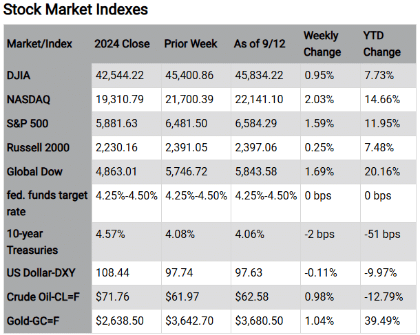 Stock Market Indexes Market/Index 2024 Close Prior Week As of 9/12 Weekly Change YTD Change DJIA 42,544.22 45,400.86 45,834.22 0.95% 7.73% NASDAQ 19,310.79 21,700.39 22,141.10 2.03% 14.66% S&P 500 5,881.63 6,481.50 6,584.29 1.59% 11.95% Russell 2000 2,230.16 2,391.05 2,397.06 0.25% 7.48% Global Dow 4,863.01 5,746.72 5,843.58 1.69% 20.16% fed. funds 4.25%-4.50% 4.25%-4.50% 4.25%-4.50% 0 bps 0 bps target rate 10-year 4.57% 4.08% 4.06% -2 bps -51 bps Treasuries US Dollar-DXY 108.44 97.74 97.63 -0.11% -9.97% Crude Oil-CL=F $71.76 $61.97 $62.58 0.98% -12.79% Gold-GC=F $2,638.50 $3,642.70 $3,680.50 1.04% 39.49% Chart reflects price changes, not total return. Because it does not include dividends or splits, it should not be used to benchmark performance of specific investments. Article title: Fed Rate Cut Expectations Push Markets