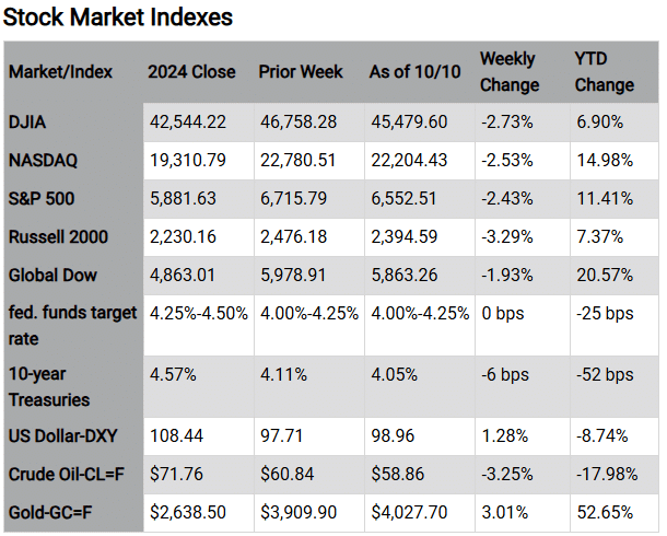 Stock Market Indexes Market/Index 2024 Close Prior Week As of 10/10 Weekly Change YTD Change DJIA 42,544.22 46,758.28 45,479.60 -2.73% 6.90% NASDAQ 19,310.79 22,780.51 22,204.43 -2.53% 14.98% S&P 500 5,881.63 6,715.79 6,552.51 -2.43% 11.41% Russell 2000 2,230.16 2,476.18 2,394.59 -3.29% 7.37% Global Dow 4,863.01 5,978.91 5,863.26 -1.93% 20.57% fed. funds 4.25%-4.50% 4.00%-4.25% 4.00%-4.25% 0 bps -25 bps target rate 10-year 4.57% 4.11% 4.05% -6 bps -52 bps Treasuries US Dollar-DXY 108.44 97.71 98.96 1.28% -8.74% Crude Oil-CL=F $71.76 $60.84 $58.86 -3.25% -17.98% Gold-GC=F $2,638.50 $3,909.90 $4,027.70 3.01% 52.65% Chart reflects price changes, not total return. Because it does not include dividends or splits, it should not be used to benchmark performance of specific investments. Article title: Markets Swing as Tariffs Reignite Trade War Fears