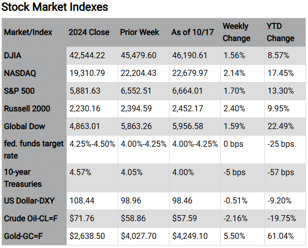 Stock Market Indexes Market/Index 2024 Close Prior Week As of 10/17 Weekly Change YTD Change DJIA 42,544.22 45,479.60 46,190.61 1.56% 8.57% NASDAQ 19,310.79 22,204.43 22,679.97 2.14% 17.45% S&P 500 5,881.63 6,552.51 6,664.01 1.70% 13.30% Russell 2000 2,230.16 2,394.59 2,452.17 2.40% 9.95% Global Dow 4,863.01 5,863.26 5,956.58 1.59% 22.49% fed. funds 4.25%-4.50% 4.00%-4.25% 4.00%-4.25% 0 bps -25 bps target rate 10-year 4.57% 4.05% 4.00% -5 bps -57 bps Treasuries US Dollar-DXY 108.44 98.96 98.46 -0.51% -9.20% Crude Oil-CL=F $71.76 $58.86 $57.59 -2.16% -19.75% Gold-GC=F $2,638.50 $4,027.70 $4,249.10 5.50% 61.04% Chart reflects price changes, not total return. Because it does not include dividends or splits, it should not be used to benchmark performance of specific investments. Article title: Markets Rise as Government Shutdown Drags On