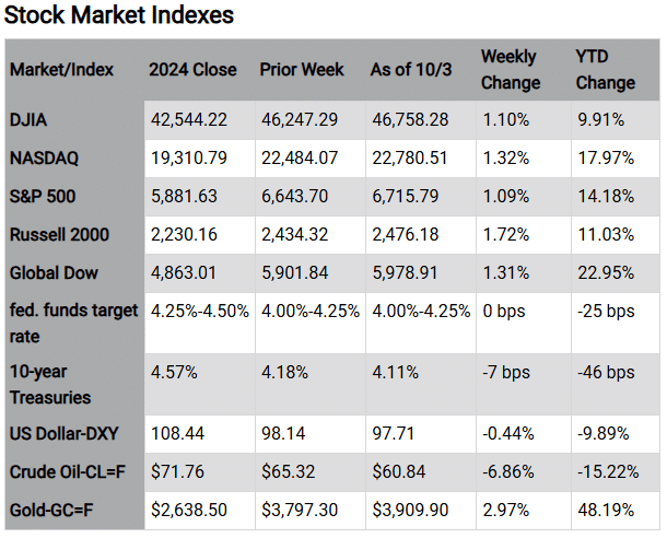 Stock Market Indexes Market/Index 2024 Close Prior Week As of 10/3 Weekly Change YTD Change DJIA 42,544.22 46,247.29 46,758.28 1.10% 9.91% NASDAQ 19,310.79 22,484.07 22,780.51 1.32% 17.97% S&P 500 5,881.63 6,643.70 6,715.79 1.09% 14.18% Russell 2000 2,230.16 2,434.32 2,476.18 1.72% 11.03% Global Dow 4,863.01 5,901.84 5,978.91 1.31% 22.95% fed. funds 4.25%-4.50% 4.00%-4.25% 4.00%-4.25% 0 bps -25 bps target rate 10-year 4.57% 4.18% 4.11% -7 bps -46 bps Treasuries US Dollar-DXY 108.44 98.14 97.71 -0.44% -9.89% Crude Oil-CL=F $71.76 $65.32 $60.84 -6.86% -15.22% Gold-GC=F $2,638.50 $3,797.30 $3,909.90 2.97% 48.19% Chart reflects price changes, not total return. Because it does not include dividends or splits, it should not be used to benchmark performance of specific investments. Article title: Markets Hit Record Highs Despite Government Shutdown