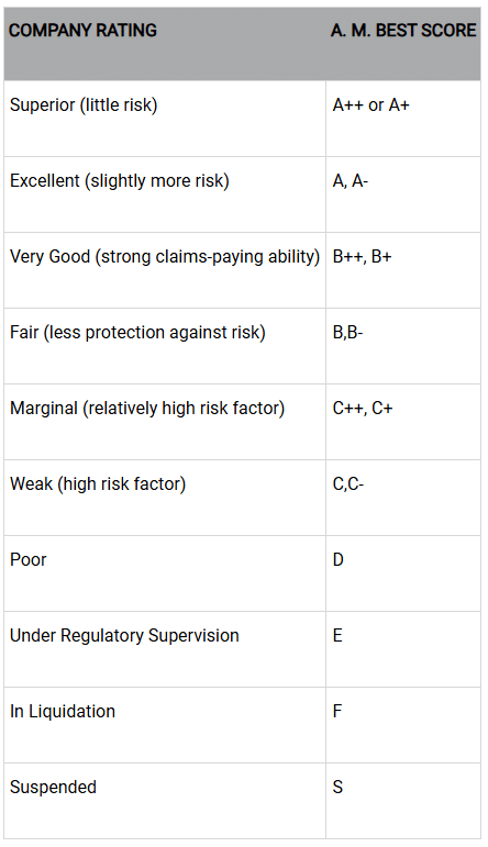 Chart text: COMPANY RATING M. BEST SCORE Superior (little risk) A++ or A+ Excellent (slightly more risk) A, A- Very Good (strong claims-paying ability) B++, B+ Fair (less protection against risk) B,B- Marginal (relatively high risk factor) C++, C+ Weak (high risk factor) C,C- Poor D Under Regulatory Supervision E In Liquidation F Suspended S Article title: Evaluating Long-Term Care Insurance (LTCI) Policies Discussion