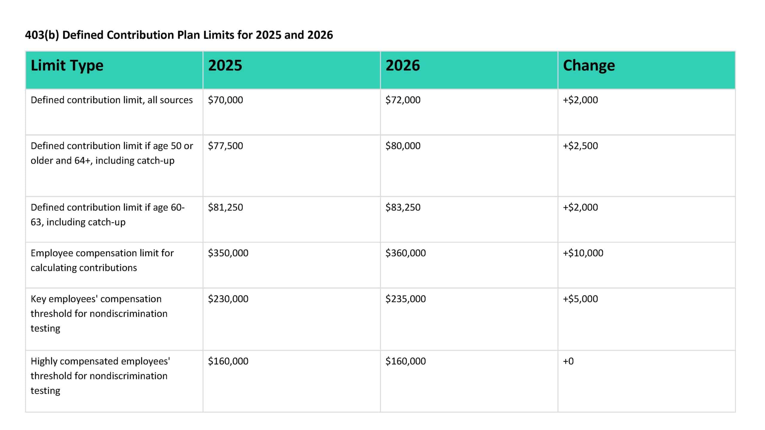 403(b) Defined Contribution Plan Limits for 2025 and 2026 Limit Type 2025 2026 Change "Defined contribution limit, all sources" "$70,000" "$72,000" "+$2,000" "Defined contribution limit if age 50 or older and 64+, including catch-up" "$77,500" "$80,000" "+$2,500" "Defined contribution limit if age 60-63, including catch-up" "$81,250" "$83,250 " "+$2,000" Employee compensation limit for calculating contributions "$350,000" "$360,000" "+$10,000" Key employees' compensation threshold for nondiscrimination testing "$230,000" "$235,000" "+$5,000" Highly compensated employees' threshold for nondiscrimination testing "$160,000" "$160,000" +0 Article title: Understanding 403(b)