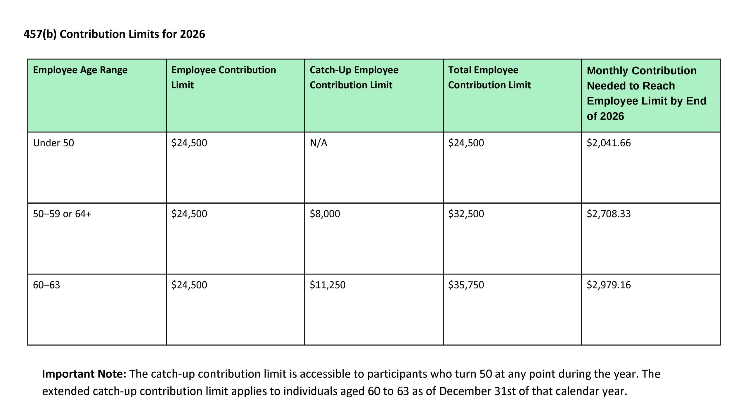 457(b) Employee Contribution Limits for 2026 Employee Age Range Employee Contribution Limit Catch-Up Employee Contribution Limit Total Employee Contribution Limit Monthly Contribution Needed to Reach Employee Limit by End of 2026 Under 50 "$24,500" N/A "$24,500" "$2,041.66" 50–59 or 64+ "$24,500" "$8,000" "$32,500" "$2,708.33" 60–63 "$24,500" "$11,250" "$35,750" "$2,979.16" Important Note: The catch-up contribution limit is accessible to participants who turn 50 at any point during the year. The extended catch-up contribution limit applies to individuals aged 60 to 63 as of December 31st of that calendar year. Article Title: Understanding 457(b)