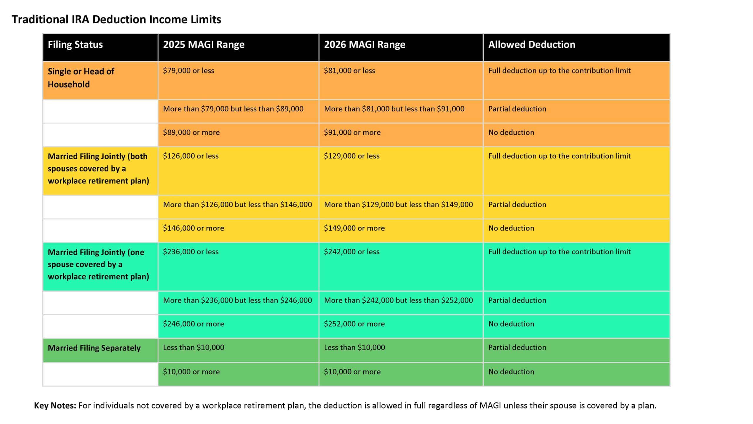 Traditional IRA Contribution Income Limits for 2025 and 2026 Filing Status Modified Adjusted Gross Income (MAGI) Limits 2025 Modified Adjusted Gross Income (MAGI) Limits 2026 Single or Head of Household "Full Contribution: Up to $150,000 MAGI" "Full Contribution: Up to $153,000 MAGI" "Partial Contribution: $151,000 to $165,000 MAGI" "Partial Contribution: $153,000 to $168,000 MAGI" "No Contribution: Over $165,000 MAGI" "No Contribution: Over $168,000 MAGI" Married Filing Jointly "Full Contribution: Up to $236,000 MAGI" "Full Contribution: Up to $242,000 MAGI" "Partial Contribution: $237,000 to $246,000 MAGI" "Partial Contribution: $242,000 to $252,000 MAGI" "No Contribution: Over $246,000 MAGI" "No Contribution: Over $252,000 MAGI" Married Filing Separately "Partial Contribution: $0 to $10,000 MAGI" "Partial Contribution: $0 to $10,000 MAGI" "No Contribution: Over $10,000 MAGI" "No Contribution: Over $10,000 MAGI" Article title: Understanding Traditional IRA