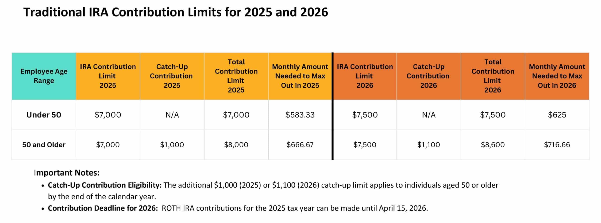 Traditional IRA Contribution Limits for 2025 and 2026 Employee Age Range "IRA Contribution Limit 2025" "Catch-Up Contribution 2025" "Total Contribution Limit 2025" Monthly Amount Needed to Max Out in 2025 "IRA Contribution Limit 2026" "Catch-Up Contribution 2026" "Total Contribution Limit 2026" Monthly Amount Needed to Max Out in 2026 Under 50 "$7,000" N/A "$7,000" $583.33 "$7,500" N/A "$7,500" $625 50 and Older "$7,000" "$1,000" "$8,000" $666.67 "$7,500" "$1,100" "$8,600" $716.66 Important Notes: Catch-Up Contribution Eligibility: The additional $1,000 (2025) or $1,100 (2026) catch-up limit applies to individuals aged 50 or older by the end of the calendar year. Contribution Deadline for 2026: ROTH IRA contributions for the 2025 tax year can be made until April 15, 2026. Article title: Understanding Traditional IRAs