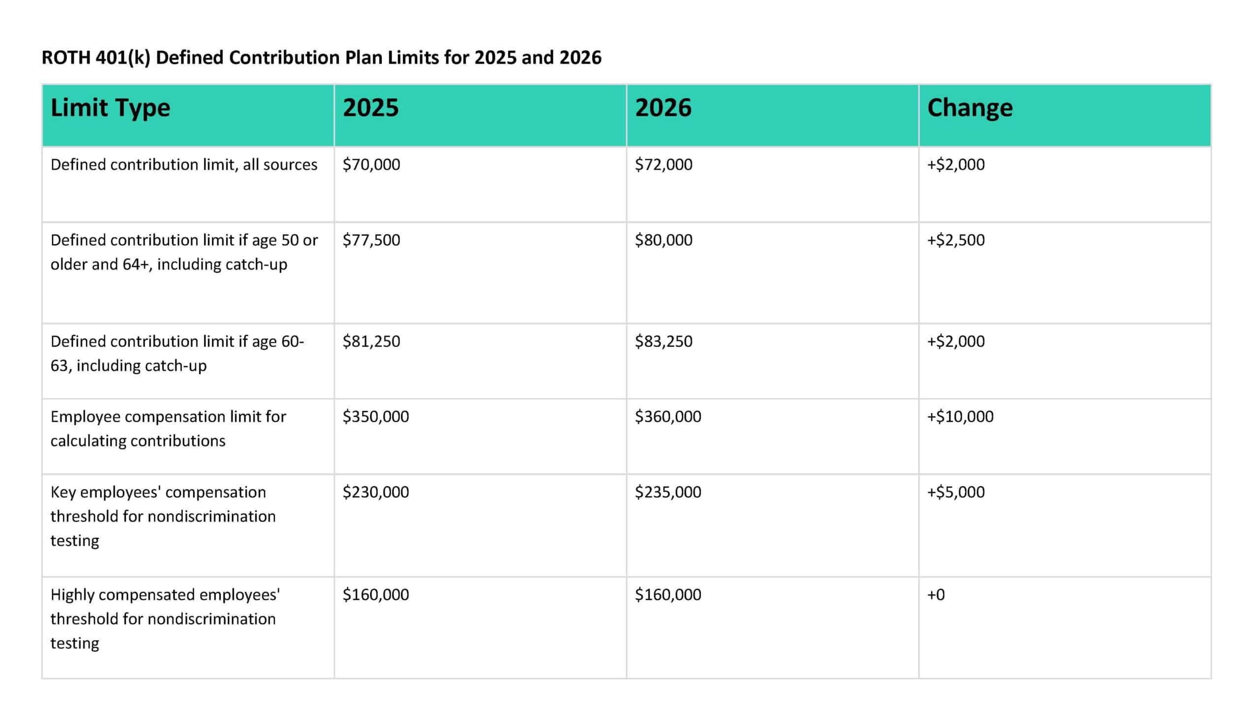 ROTH 401kDefined Contribution Plan Limits for 2025 and 2026 Limit Type 2025 2026 Change "Defined contribution limit, all sources" "$70,000" "$72,000" "+$2,000" "Defined contribution limit if age 50 or older and 64+, including catch-up" "$77,500" "$80,000" "+$2,500" "Defined contribution limit if age 60-63, including catch-up" "$81,250" "$83,250 " "+$2,000" Employee compensation limit for calculating contributions "$350,000" "$360,000" "+$10,000" Key employees' compensation threshold for nondiscrimination testing "$230,000" "$235,000" "+$5,000" Highly compensated employees' threshold for nondiscrimination testing "$160,000" "$160,000" +0 Article title: Understanding ROTH 401(k)