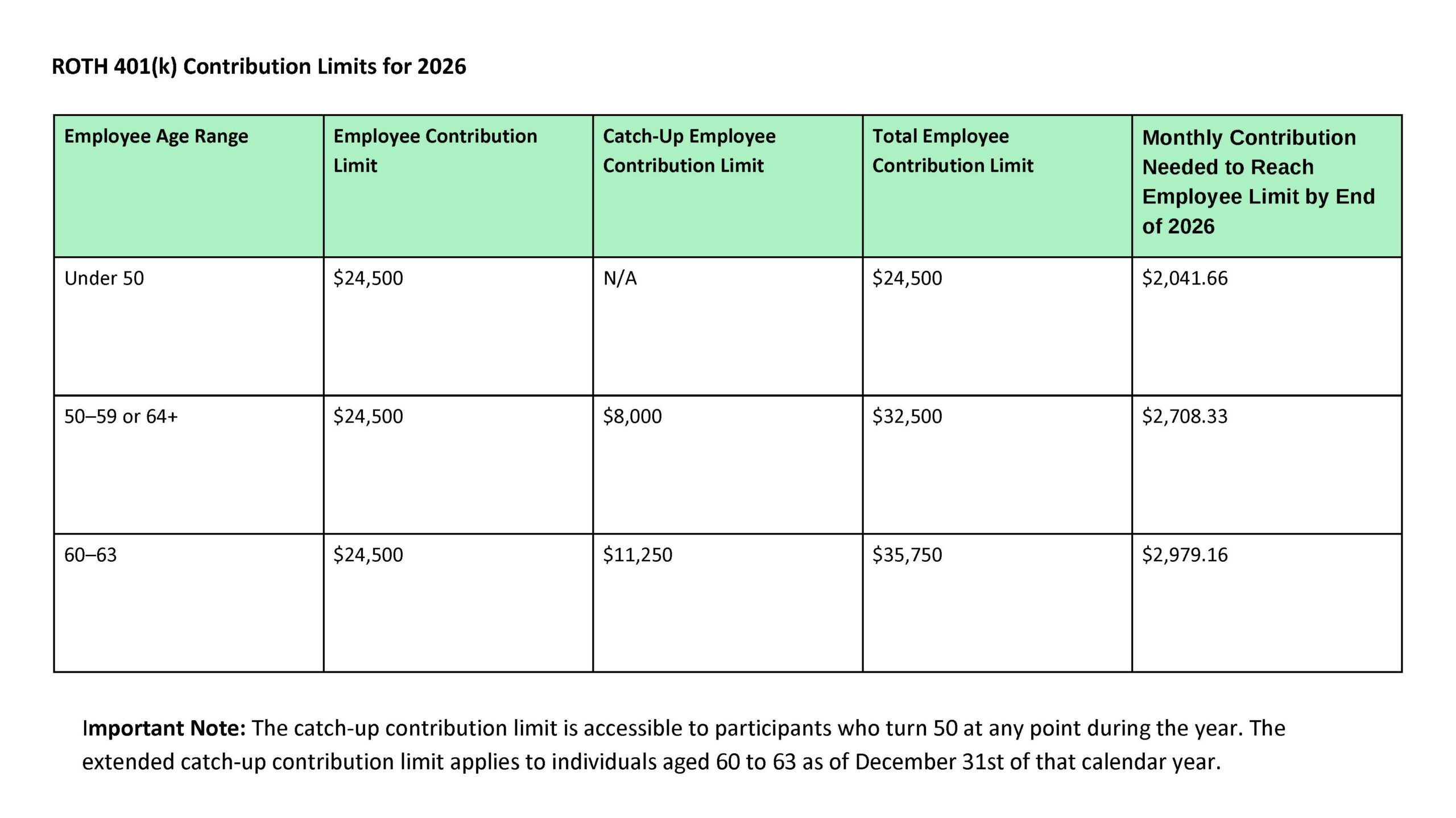 ROTH 401(k) Employee Contribution Limits for 2026 Employee Age Range Employee Contribution Limit Catch-Up Employee Contribution Limit Total Employee Contribution Limit Monthly Contribution Needed to Reach Employee Limit by End of 2026 Under 50 "$24,500" N/A "$24,500" "$2,041.66" 50–59 or 64+ "$24,500" "$8,000" "$32,500" "$2,708.33" 60–63 "$24,500" "$11,250" "$35,750" "$2,979.16" Important Note: The catch-up contribution limit is accessible to participants who turn 50 at any point during the year. The extended catch-up contribution limit applies to individuals aged 60 to 63 as of December 31st of that calendar year. Article Title: Understanding ROTH 401k