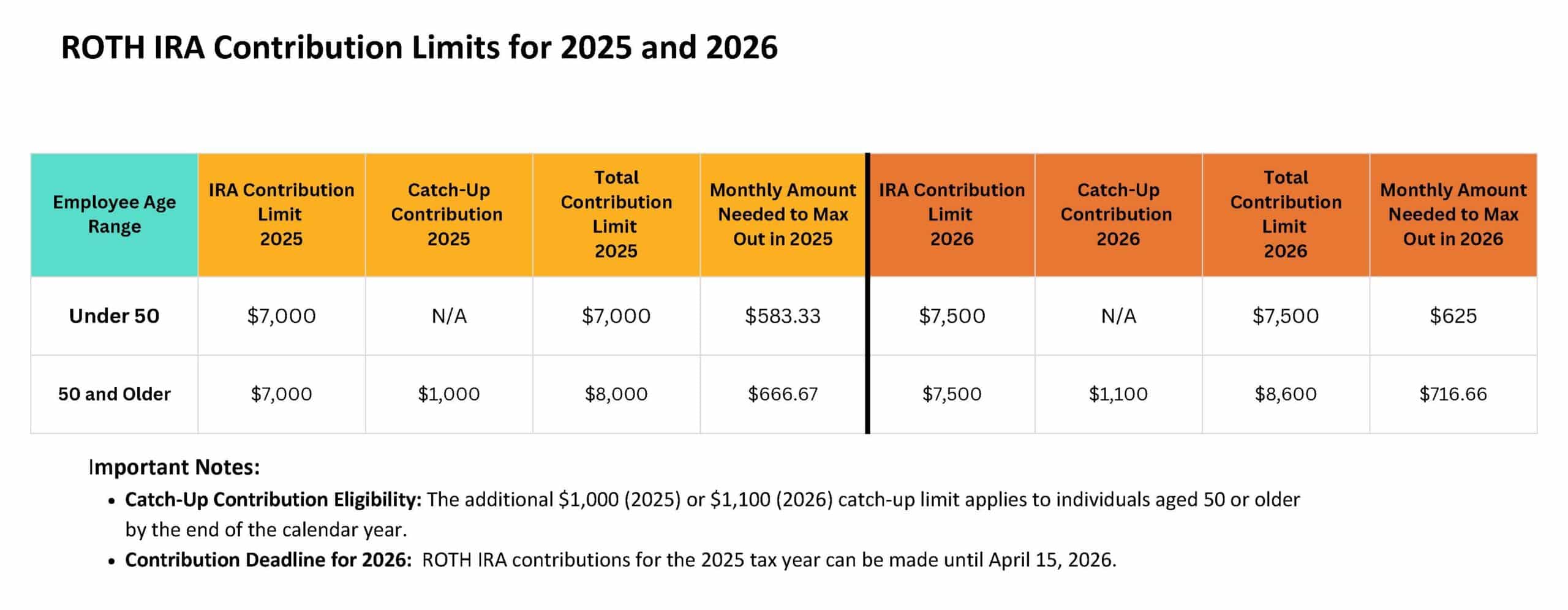 ROTH IRA Contribution Limits for 2025 and 2026 Employee Age Range "IRA Contribution Limit 2025" "Catch-Up Contribution 2025" "Total Contribution Limit 2025" Monthly Amount Needed to Max Out in 2025 "IRA Contribution Limit 2026" "Catch-Up Contribution 2026" "Total Contribution Limit 2026" Monthly Amount Needed to Max Out in 2026 Under 50 "$7,000" N/A "$7,000" $583.33 "$7,500" N/A "$7,500" $625 50 and Older "$7,000" "$1,000" "$8,000" $666.67 "$7,500" "$1,100" "$8,600" $716.66 Important Notes: Catch-Up Contribution Eligibility: The additional $1,000 (2025) or $1,100 (2026) catch-up limit applies to individuals aged 50 or older by the end of the calendar year. Contribution Deadline for 2026: ROTH IRA contributions for the 2025 tax year can be made until April 15, 2026. Article title: Understanding ROTH IRAs