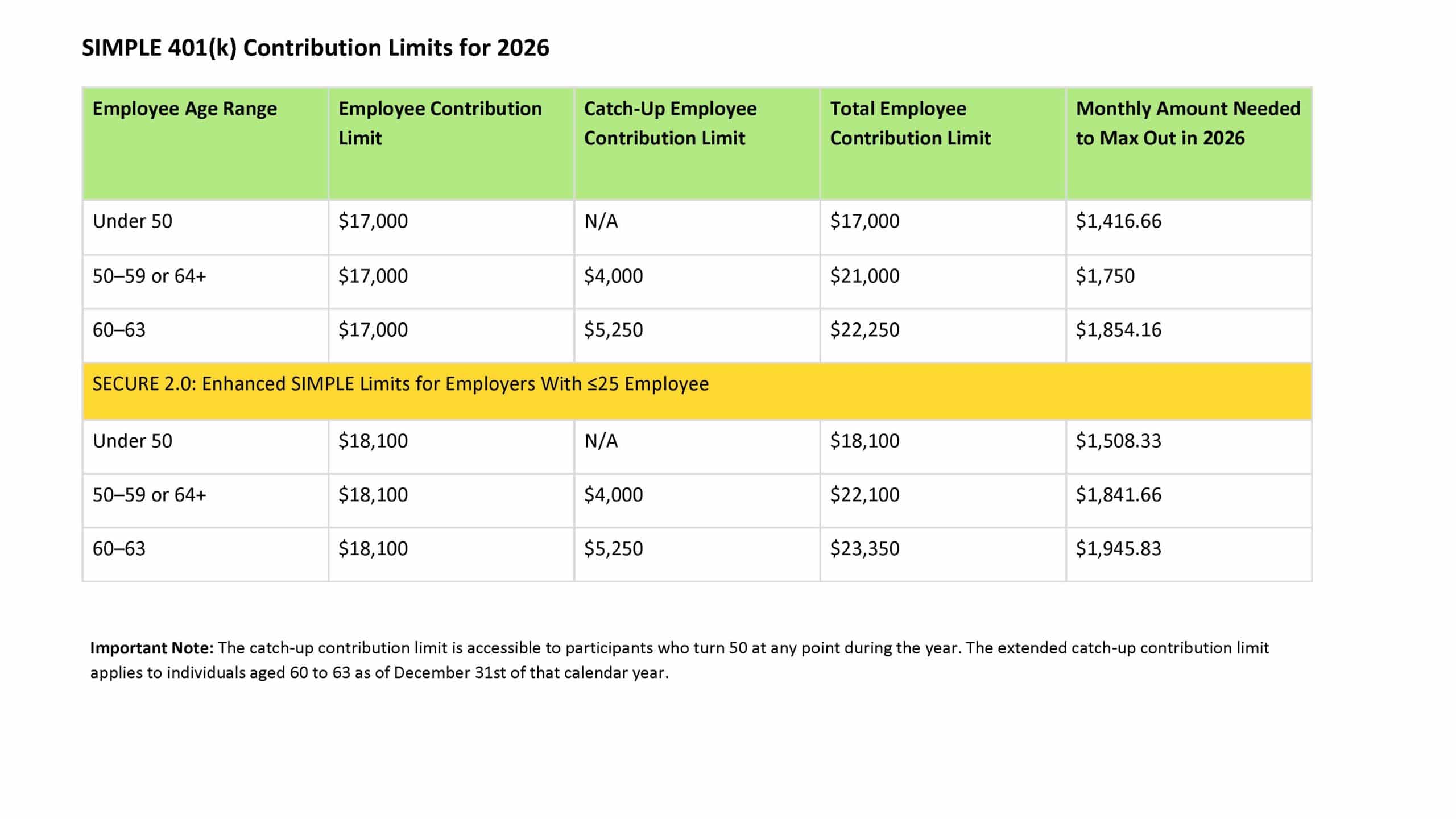 SIMPLE 401(k) Contribution Limits for 2026 Employee Age Range Employee Contribution Limit Catch-Up Employee Contribution Limit Total Employee Contribution Limit Monthly Amount Needed to Max Out in 2026 Under 50 "$17,000" N/A "$17,000" "$1,416.66" 50–59 or 64+ "$17,000" "$4,000" "$21,000" "$1,750" 60–63 "$17,000" "$5,250" "$22,250" "$1,854.16" SECURE 2.0: Enhanced SIMPLE Limits for Employers With ≤25 Employee Under 50 "$18,100" N/A "$18,100" "$1,508.33" 50–59 or 64+ "$18,100" "$4,000" "$22,100" "$1,841.66" 60–63 "$18,100" "$5,250" "$23,350" "$1,945.83" Important Note: The catch-up contribution limit is accessible to participants who turn 50 at any point during the year. The extended catch-up contribution limit applies to individuals aged 60 to 63 as of December 31st of that calendar year. Article title: Understanding SIMPLE 401k