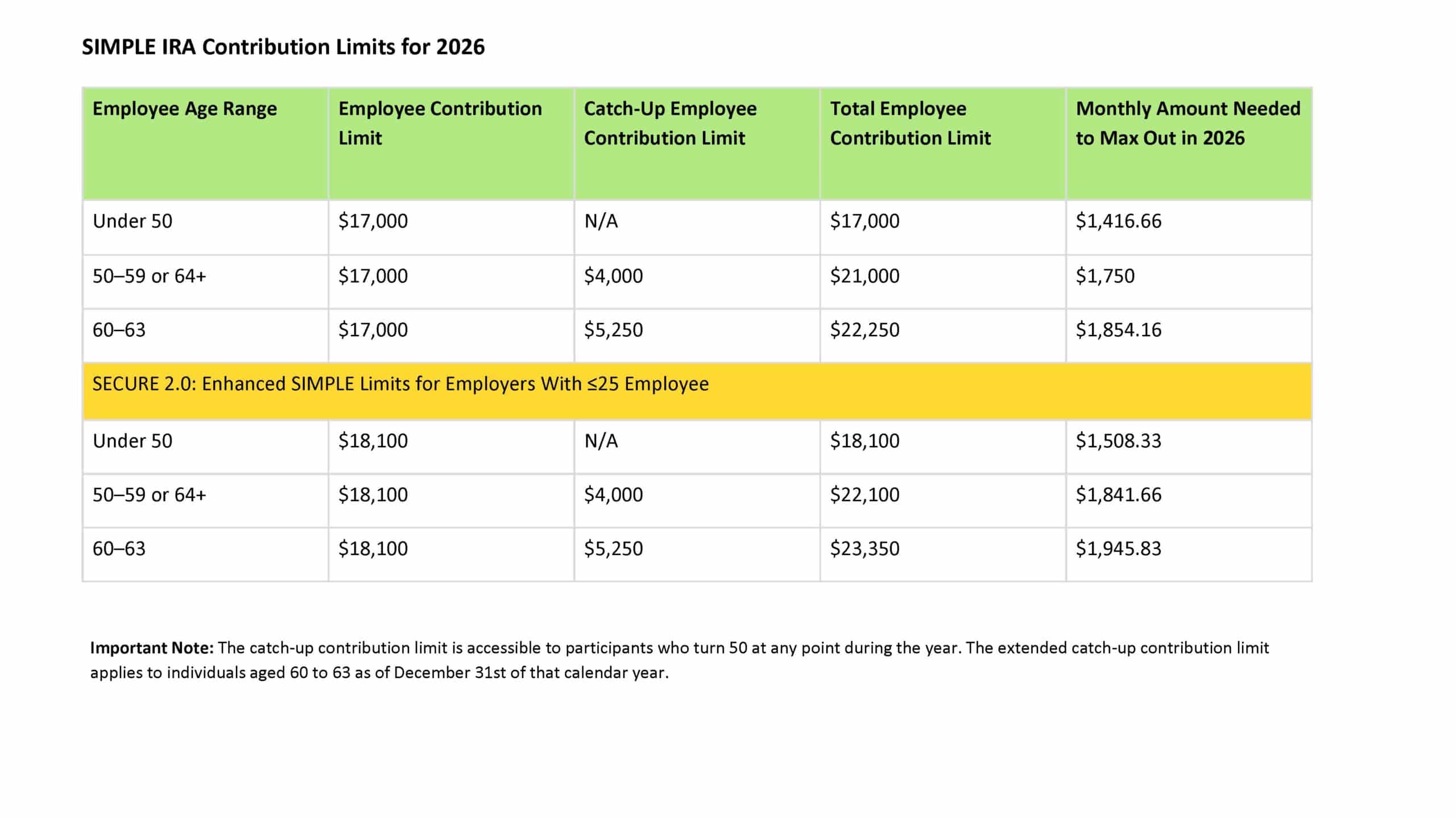 SIMPLE IRA Contribution Limits for 2026 Employee Age Range Employee Contribution Limit Catch-Up Employee Contribution Limit Total Employee Contribution Limit Monthly Amount Needed to Max Out in 2026 Under 50 "$17,000" N/A "$17,000" "$1,416.66" 50–59 or 64+ "$17,000" "$4,000" "$21,000" "$1,750" 60–63 "$17,000" "$5,250" "$22,250" "$1,854.16" SECURE 2.0: Enhanced SIMPLE Limits for Employers With ≤25 Employee Under 50 "$18,100" N/A "$18,100" "$1,508.33" 50–59 or 64+ "$18,100" "$4,000" "$22,100" "$1,841.66" 60–63 "$18,100" "$5,250" "$23,350" "$1,945.83" Important Note: The catch-up contribution limit is accessible to participants who turn 50 at any point during the year. The extended catch-up contribution limit applies to individuals aged 60 to 63 as of December 31st of that calendar year. Article title: Understanding SIMPLE IRAs