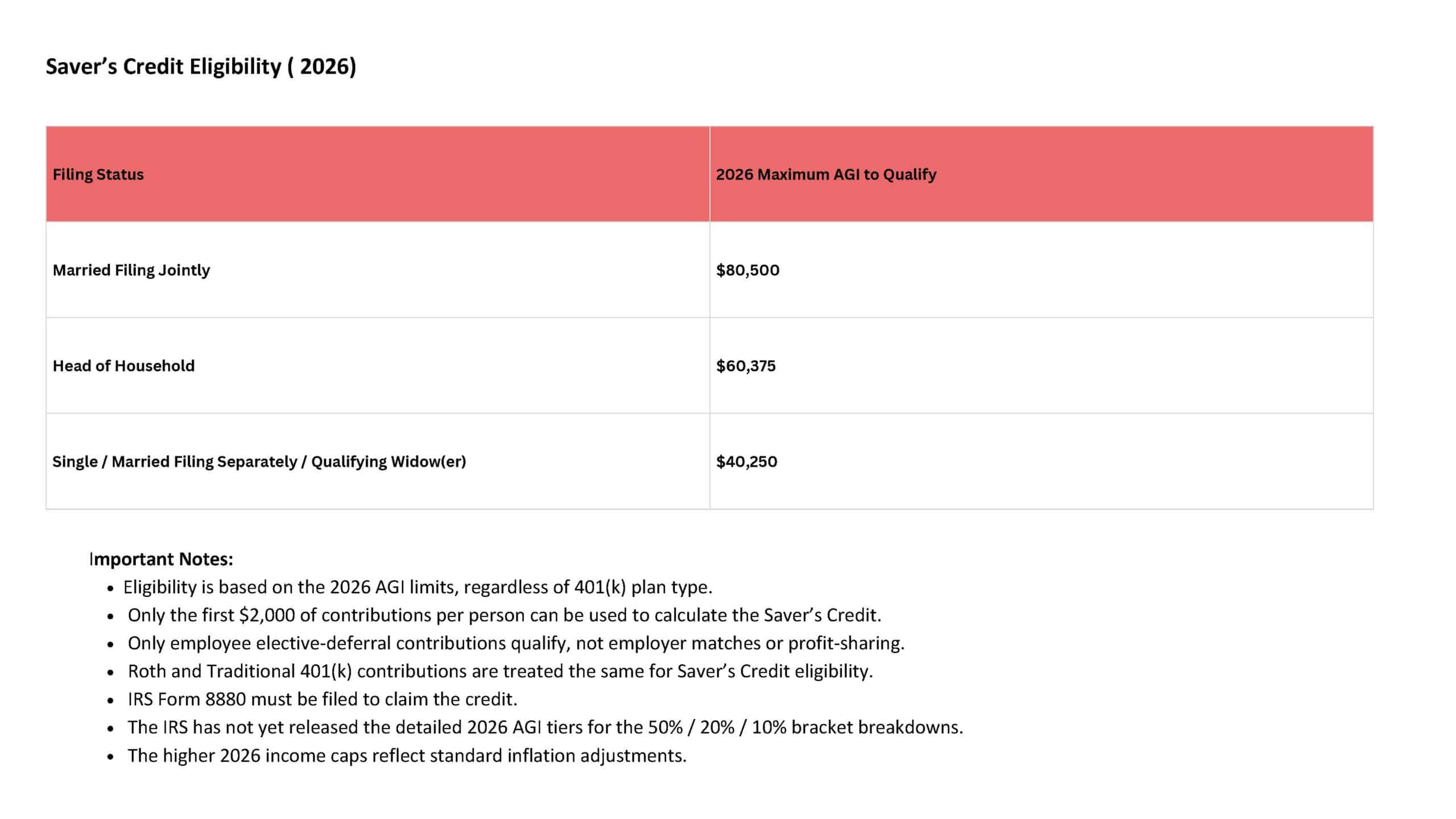 Saver’s Credit Eligibility ( 2025 and 2026) Important Notes: The IRS has not yet released the detailed 2026 AGI tiers for the 50% / 20% / 10% bracket breakdowns. What is available for 2026 is the maximum AGI cap for eligibility (shown in the far-right column). These higher caps reflect standard inflation adjustments for 2026. 2025 Traditional or Roth IRA contributions can be made until April 15, 2026, and those contributions may qualify for the 2025 Saver’s Credit. Only employee elective-deferral contributions count toward the credit (not employer matches). Filing Status 2025 AGI – 50% Credit 2025 AGI – 20% Credit 2025 AGI – 10% Credit 2025 AGI – No Credit 2026 Maximum AGI to Qualify (All Tiers)* Married Filing Jointly "$47,500 or less" "$47,501 – $51,000" "$51,001 – $79,000" "More than $79,000" "Up to $80,500" Head of Household "$35,625 or less" "$35,626 – $38,250" "$38,251 – $59,250" "More than $59,250" "Up to $60,375" Single / Married Filing Separately / Qualifying Widow(er) "$23,750 or less" "$23,751 – $25,500" "$25,501 – $39,500" "More than $39,500" "Up to $40,250"
