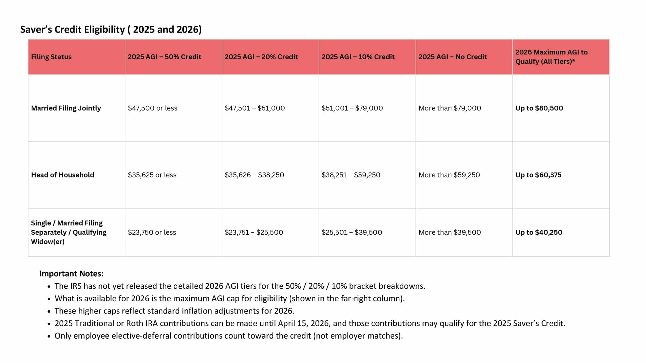 Saver’s Credit Eligibility ( 2026) Important Notes: Eligibility is based on the 2026 AGI limits, regardless of 401(k) plan type. Only the first $2,000 of contributions per person can be used to calculate the Saver’s Credit. Only employee elective-deferral contributions qualify, not employer matches or profit-sharing. Roth and Traditional 401(k) contributions are treated the same for Saver’s Credit eligibility. IRS Form 8880 must be filed to claim the credit. The IRS has not yet released the detailed 2026 AGI tiers for the 50% / 20% / 10% bracket breakdowns. The higher 2026 income caps reflect standard inflation adjustments. Filing Status 2026 Maximum AGI to Qualify Married Filing Jointly "$80,500" Head of Household "$60,375" Single / Married Filing Separately / Qualifying Widow(er) "$40,250"