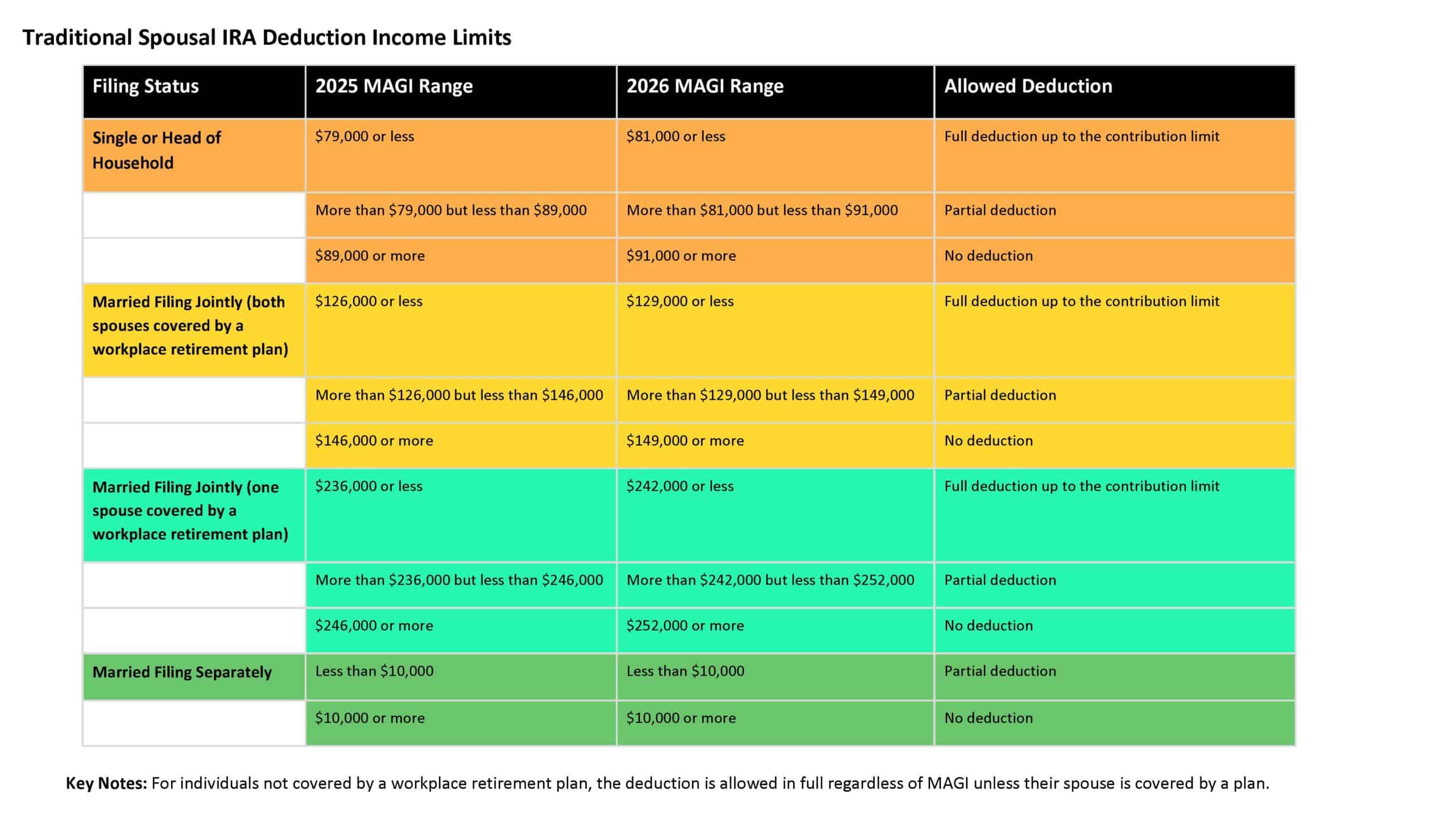 Spousal Roth IRA Contribution Income Limits for 2025 and 2026 Filing Status Modified Adjusted Gross Income (MAGI) Limits 2025 Modified Adjusted Gross Income (MAGI) Limits 2026 Single or Head of Household "Full Contribution: Up to $150,000 MAGI" "Full Contribution: Up to $153,000 MAGI" "Partial Contribution: $151,000 to $165,000 MAGI" "Partial Contribution: $153,000 to $168,000 MAGI" "No Contribution: Over $165,000 MAGI" "No Contribution: Over $168,000 MAGI" Married Filing Jointly "Full Contribution: Up to $236,000 MAGI" "Full Contribution: Up to $242,000 MAGI" "Partial Contribution: $237,000 to $246,000 MAGI" "Partial Contribution: $242,000 to $252,000 MAGI" "No Contribution: Over $246,000 MAGI" "No Contribution: Over $252,000 MAGI" Married Filing Separately "Partial Contribution: $0 to $10,000 MAGI" "Partial Contribution: $0 to $10,000 MAGI" "No Contribution: Over $10,000 MAGI" "No Contribution: Over $10,000 MAGI" Article title: Understanding Spousal IRAs