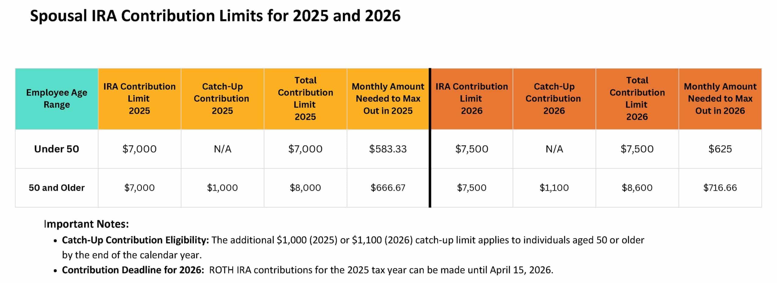 Spousal IRA Contribution Limits for 2025 and 2026 Employee Age Range "IRA Contribution Limit 2025" "Catch-Up Contribution 2025" "Total Contribution Limit 2025" Monthly Amount Needed to Max Out in 2025 "IRA Contribution Limit 2026" "Catch-Up Contribution 2026" "Total Contribution Limit 2026" Monthly Amount Needed to Max Out in 2026 Under 50 "$7,000" N/A "$7,000" $583.33 "$7,500" N/A "$7,500" $625 50 and Older "$7,000" "$1,000" "$8,000" $666.67 "$7,500" "$1,100" "$8,600" $716.66 Important Notes: Catch-Up Contribution Eligibility: The additional $1,000 (2025) or $1,100 (2026) catch-up limit applies to individuals aged 50 or older by the end of the calendar year. Contribution Deadline for 2026: ROTH IRA contributions for the 2025 tax year can be made until April 15, 2026. Article title: Understanding Spousal IRAs