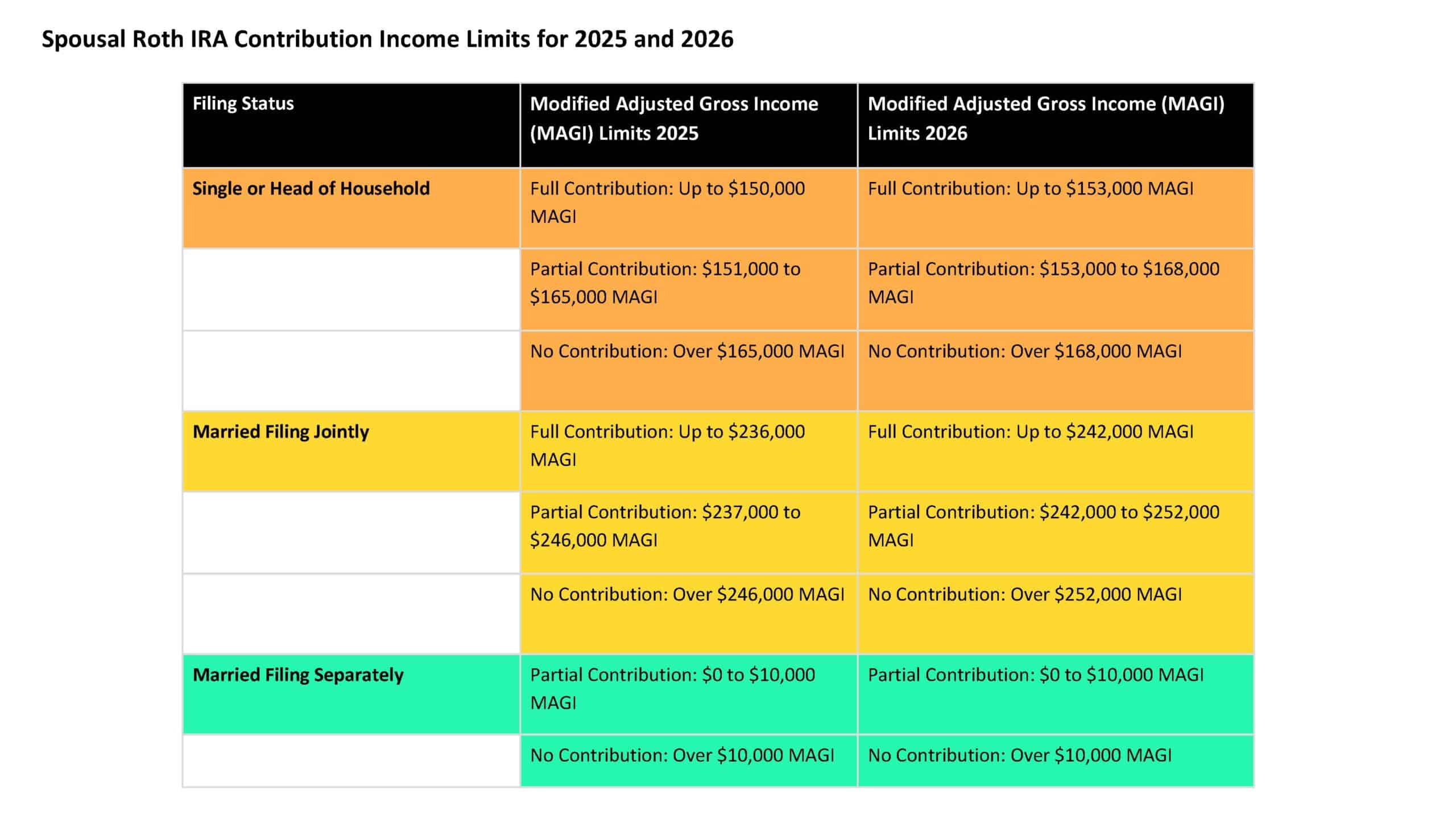 Spousal IRA Contribution Income Limits for 2025 and 2026 Filing Status Modified Adjusted Gross Income (MAGI) Limits 2025 Modified Adjusted Gross Income (MAGI) Limits 2026 Single or Head of Household "Full Contribution: Up to $150,000 MAGI" "Full Contribution: Up to $153,000 MAGI" "Partial Contribution: $151,000 to $165,000 MAGI" "Partial Contribution: $153,000 to $168,000 MAGI" "No Contribution: Over $165,000 MAGI" "No Contribution: Over $168,000 MAGI" Married Filing Jointly "Full Contribution: Up to $236,000 MAGI" "Full Contribution: Up to $242,000 MAGI" "Partial Contribution: $237,000 to $246,000 MAGI" "Partial Contribution: $242,000 to $252,000 MAGI" "No Contribution: Over $246,000 MAGI" "No Contribution: Over $252,000 MAGI" Married Filing Separately "Partial Contribution: $0 to $10,000 MAGI" "Partial Contribution: $0 to $10,000 MAGI" "No Contribution: Over $10,000 MAGI" "No Contribution: Over $10,000 MAGI" Article title: Understanding Spousal IRAs