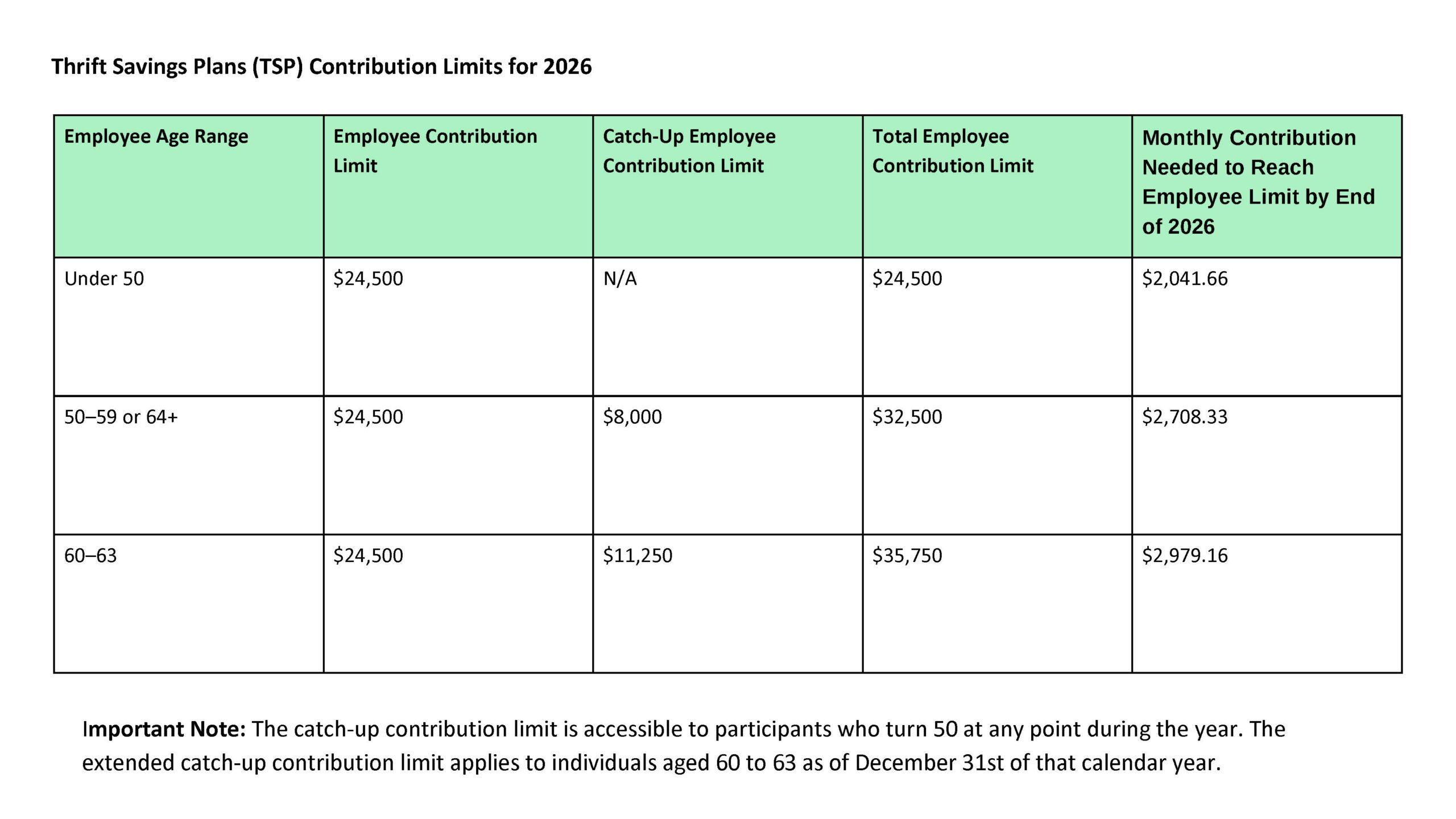 TSP Employee Contribution Limits for 2026 Employee Age Range Employee Contribution Limit Catch-Up Employee Contribution Limit Total Employee Contribution Limit Monthly Contribution Needed to Reach Employee Limit by End of 2026 Under 50 "$24,500" N/A "$24,500" "$2,041.66" 50–59 or 64+ "$24,500" "$8,000" "$32,500" "$2,708.33" 60–63 "$24,500" "$11,250" "$35,750" "$2,979.16" Important Note: The catch-up contribution limit is accessible to participants who turn 50 at any point during the year. The extended catch-up contribution limit applies to individuals aged 60 to 63 as of December 31st of that calendar year. Article Title: Understanding TSP