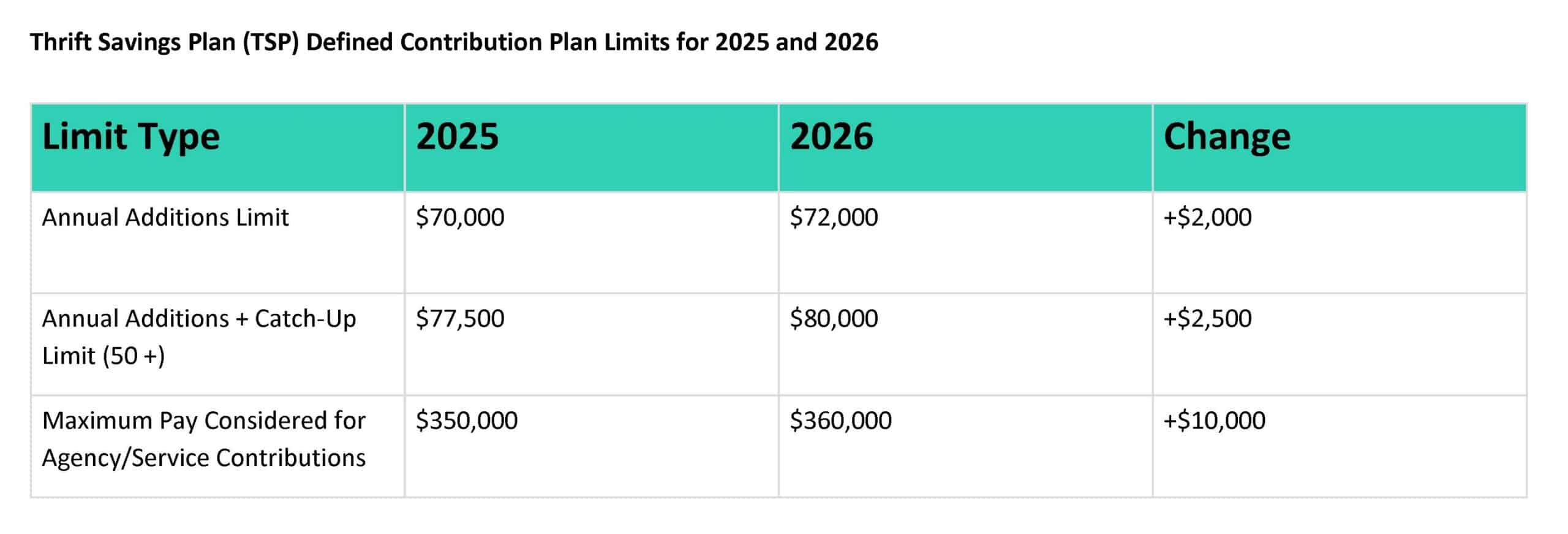 Thrift Savings Plan (TSP) Defined Contribution Plan Limits for 2025 and 2026 Limit Type 2025 2026 Change Annual Additions Limit "$70,000" "$72,000" "+$2,000" Annual Additions + Catch-Up Limit (50 +) "$77,500" "$80,000" "+$2,500" Maximum Pay Considered for Agency/Service Contributions "$350,000" "$360,000" "+$10,000" Article title: Understanding Thrift Savings Plan (TSP)